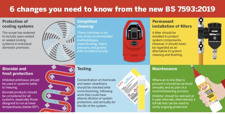 Looking back at BS 7593:2019: A New Era for Domestic Heating and Cooling Systems.