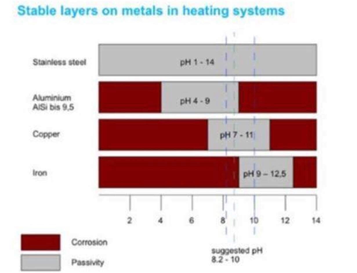 Boiler Warranty & System Water EC, Total Hardness & pH Levels